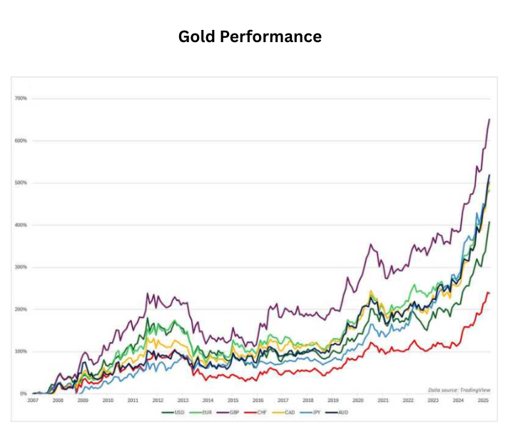 Gold Isn’t Rising - Currencies Are Losing Value