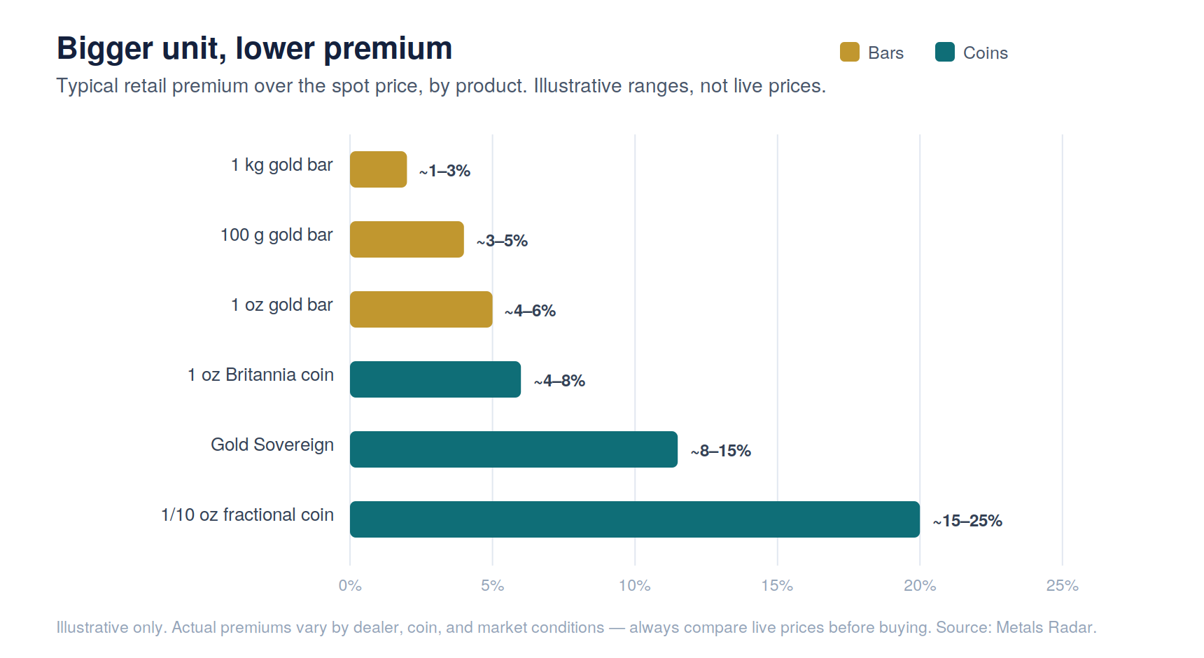 Figure 1. Typical premium over spot by product (illustrative).