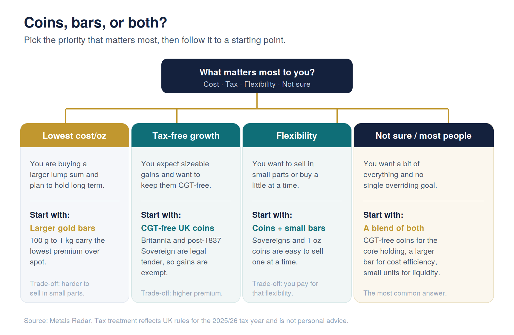 Figure 2. A quick way to narrow the choice by priority.